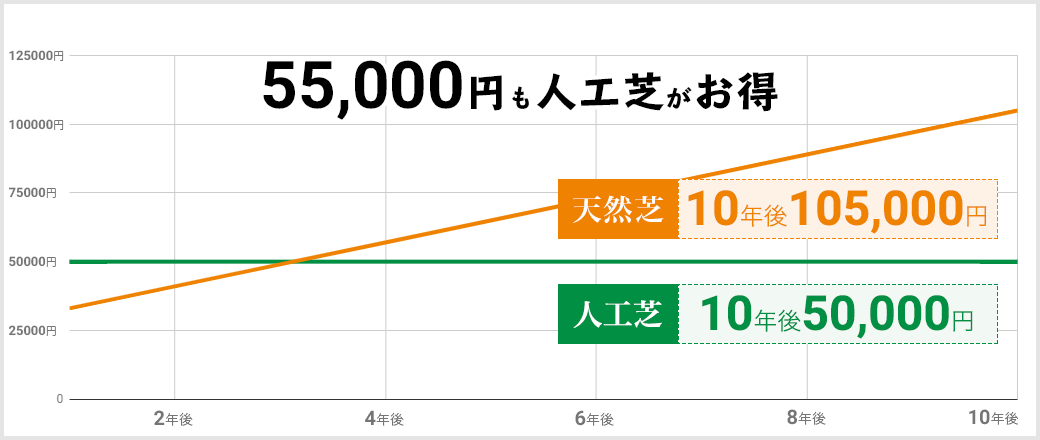 55,000円も人工芝がお得　天然芝10年後105,000円　人工芝10年後50,000円